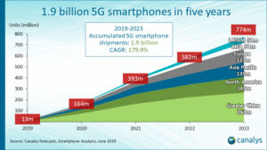 smartphone 5G analyse du marché