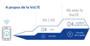 VoLTE et évolutions